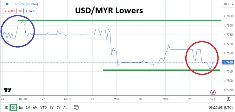 USD/MYR Analysis Today - 29/02: Downward Trend (Graph)